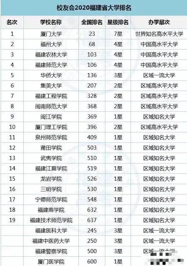 福建23所公办本科大学:厦门大学第一,集美大学第六,福建技术师范学院