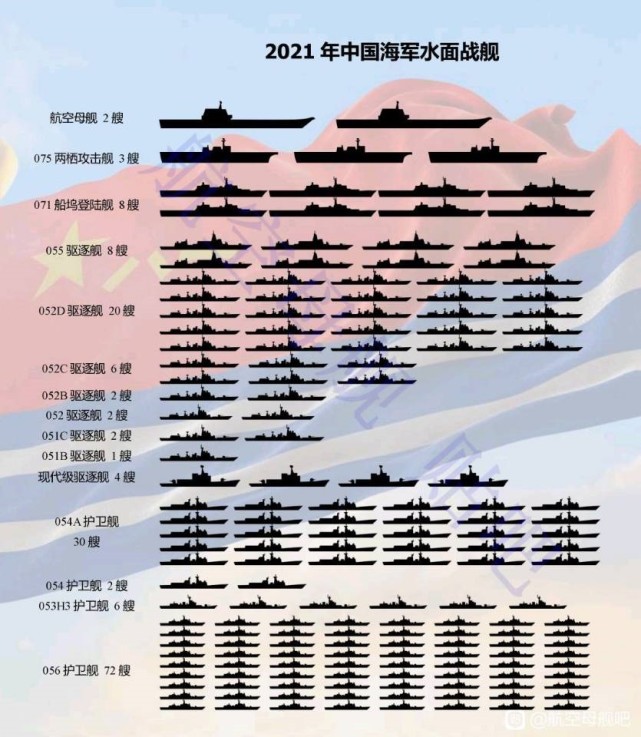 总数168艘!中国海军最新主力舰艇榜单出炉,056护卫舰多达72艘!