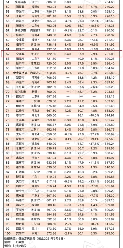 2021云南县市GDP(3)