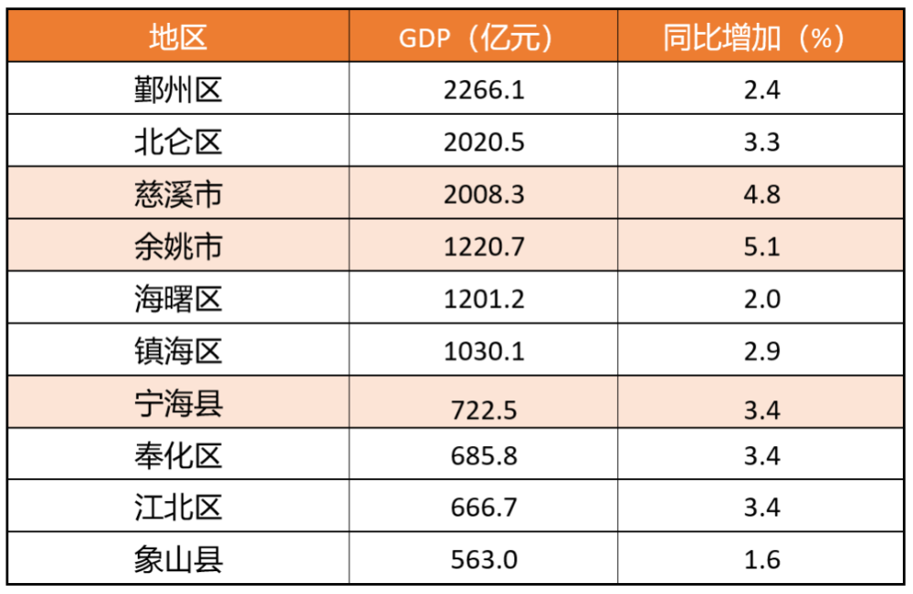 东南五省市GDP占比