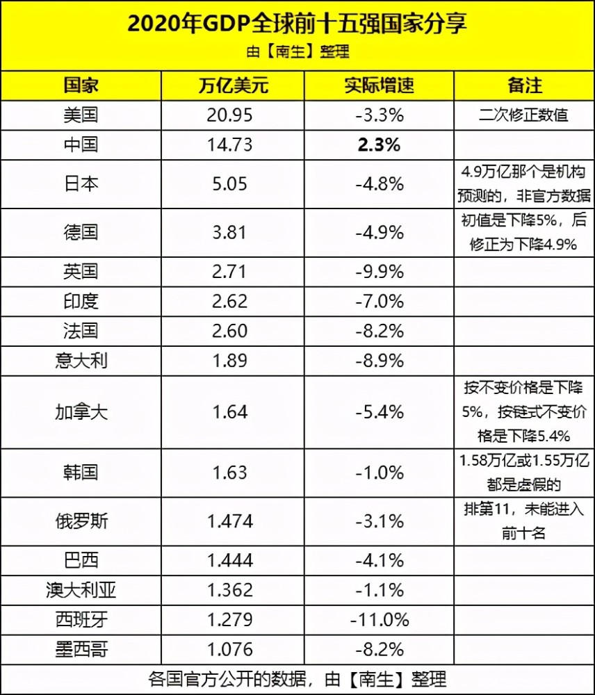 印度目前gdp排名第几