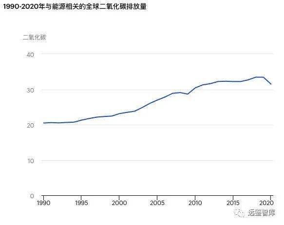 碳中和|新冠疫情影响下的2020年全球二氧化碳排放变化_腾讯新闻