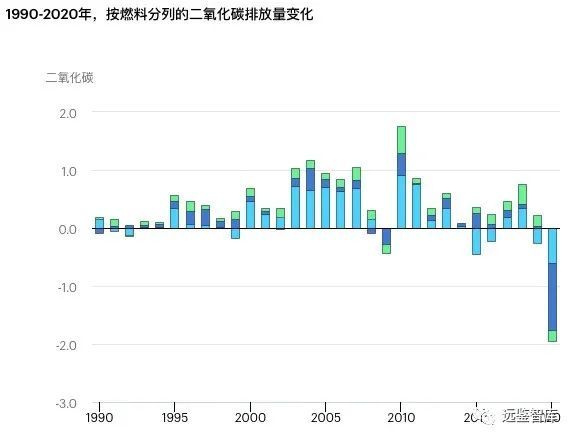 碳中和|新冠疫情影响下的2020年全球二氧化碳排放变化_腾讯新闻