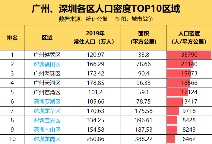 深圳各区人口密度_2017年最新全国各省份人口密度排名,密度最高和最低的差7
