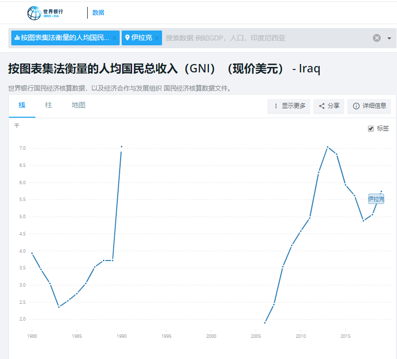 萨达姆倒台18年后,伊拉克人均国民总收入比1990年低20