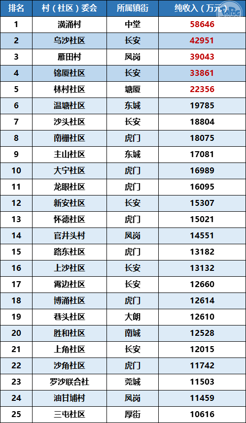 虎门新联社区gdp_超1000亩 东莞惊现100亿超级旧改 这10条村的人要 发达(3)