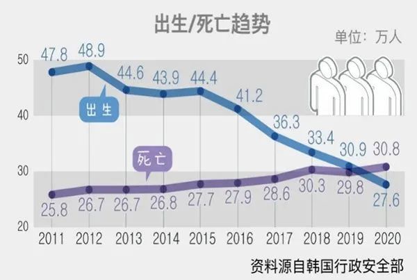 韩国人口减少_韩国人口密度分布图(3)