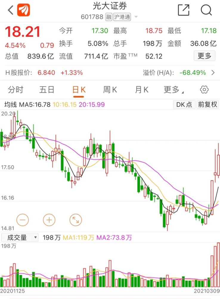 三天涨17%,光大证券怎么了?公司紧急公告!上一轮券商股行情龙头正是它