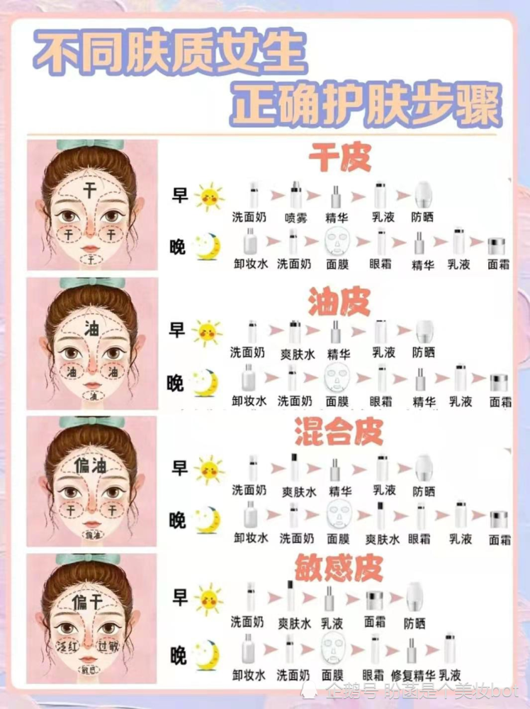 史上最全的护肤步骤,你确定你的护肤步骤正确吗?