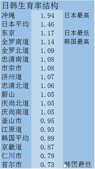 韩国人口和生育_韩国人口(2)