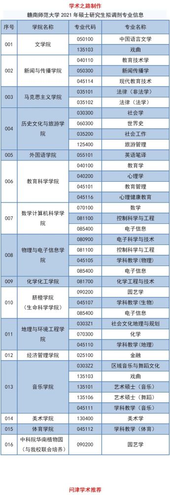 赣南师范大学2021年研究生招生调剂信息,含法学