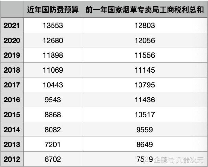 连续三年!国防预算超过烟草税收,烟民要努力了