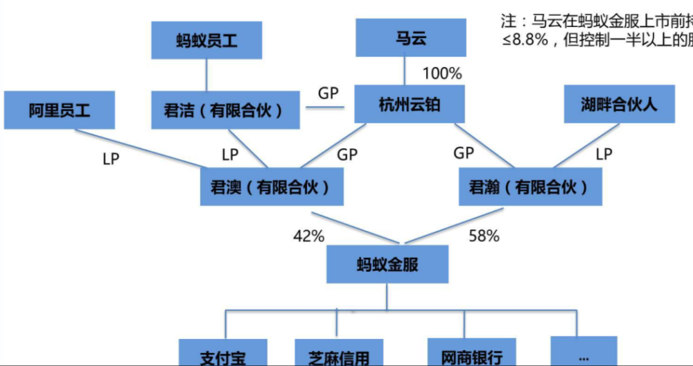 2014年,以支付宝为主体的蚂蚁金服诞生,蚂蚁金服改名为蚂蚁科技,马云