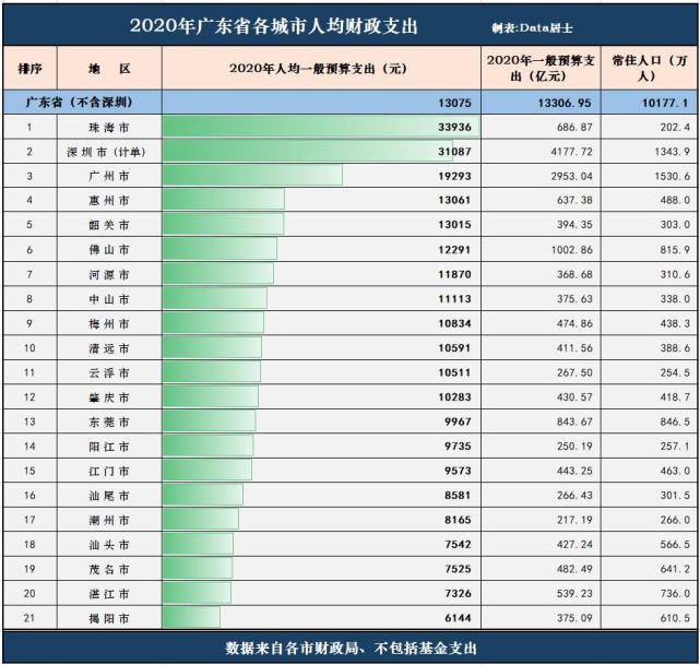 广东省各市2020年人均财政支出,珠海深圳充沛,粤东粤西过低