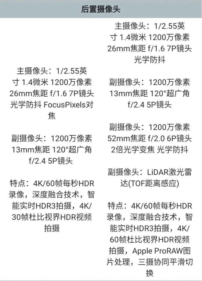 iphone12各机型对比,iphone12四款机型对比 iphone12系列到底该买哪一款?对比一下就知道该如何选择了!