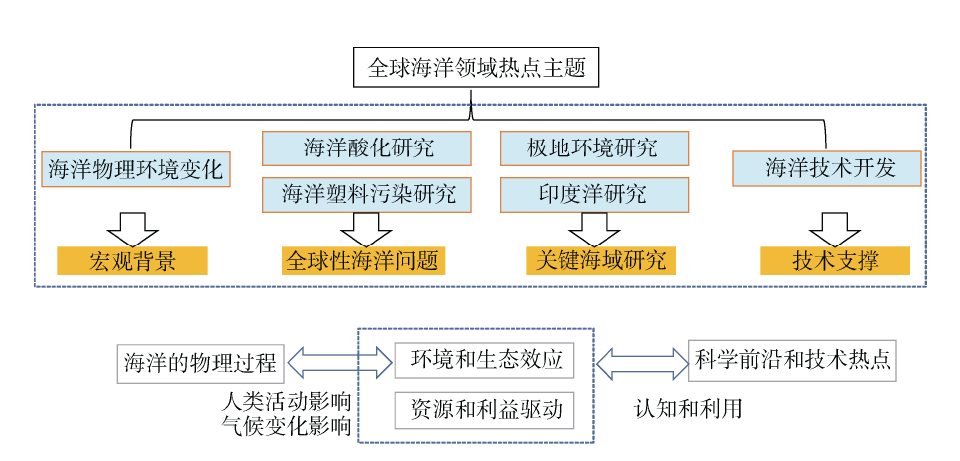 国际海洋科技领域研究热点及未来布局