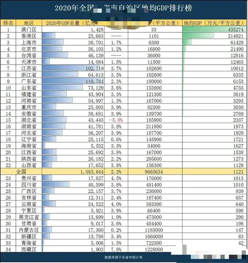 各省市区地均gdp:澳门最高,西藏最低,江苏高于浙江