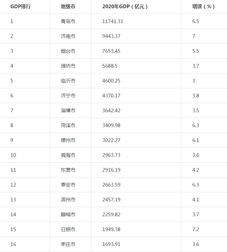 山东gdp哪些排名低_表情 2017年山东各市GDP排名山东GDP2017排名 经济数据 社会频道 东方头条 表情(3)