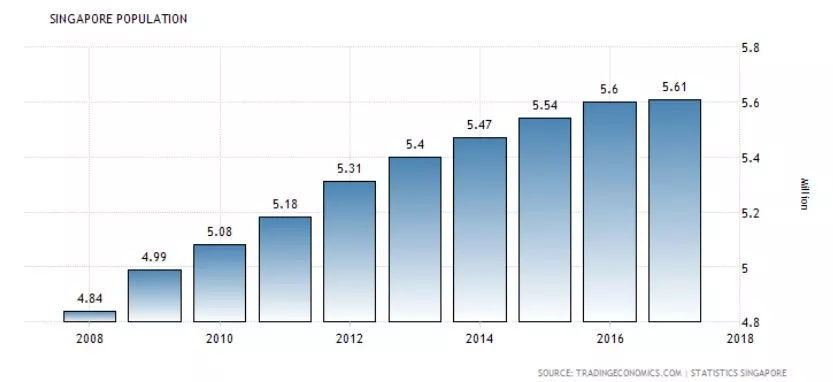 新加坡人口_新加坡 人口