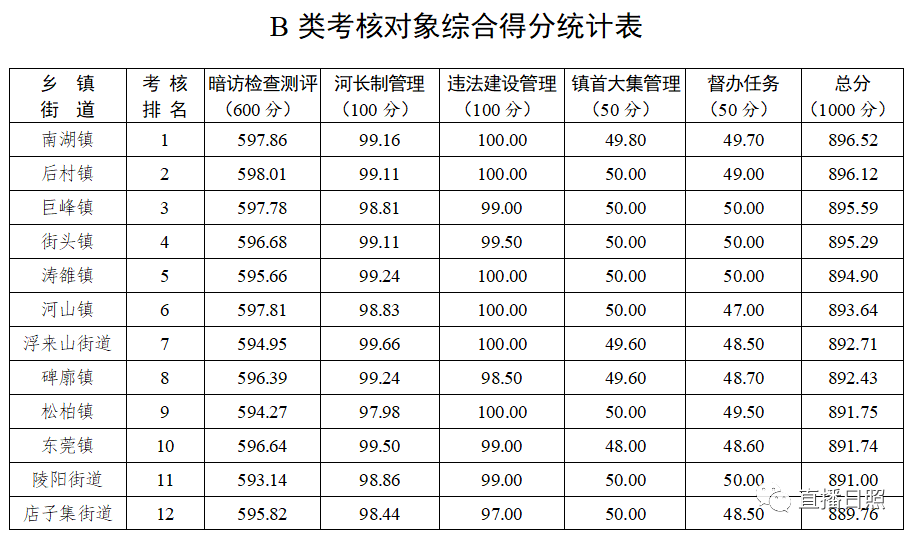 日照市各区县人口_日照市各区县 莒县人口最多面积最大,岚山区GDP第一(3)