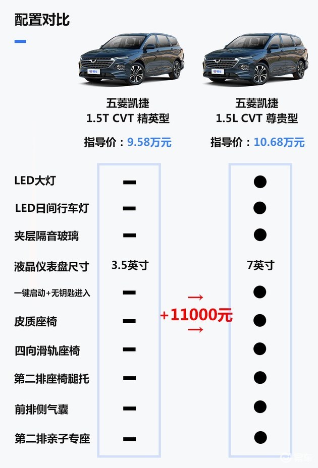 月销万辆的五菱凯捷买哪个配置更划算呢