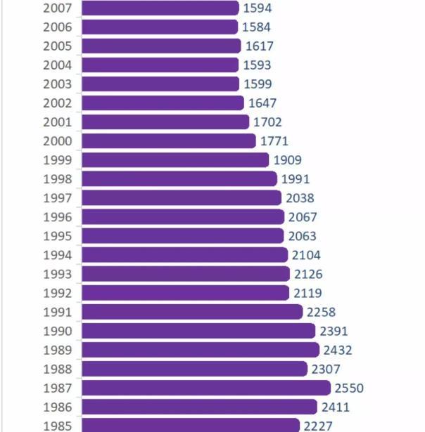 中国历年的人口出生率