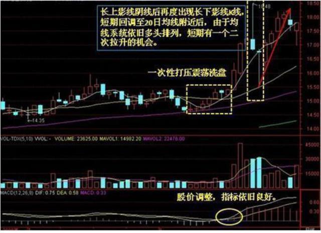 主力洗盘出现"穿头破脚"形态,一路飙涨,涨个不停?你还