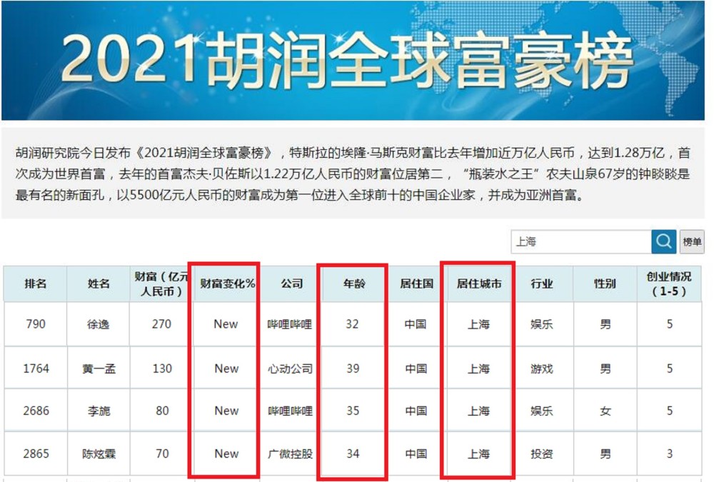 2021年上海80后诞生新贵,胡润全球榜占4席?89年出生实力最强