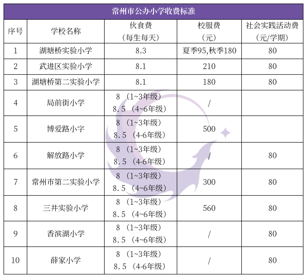 常州市2020年27所公办,民办中小学学费汇总