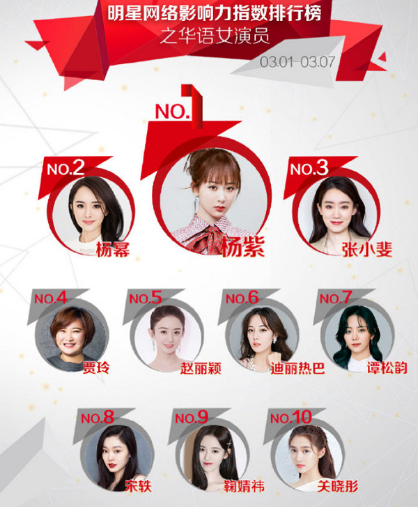 "人气"女演员排行榜出炉,赵丽颖仅排第5,杨幂惜败给28岁的她