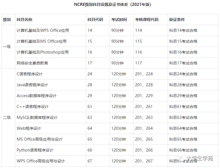 2021年3月计算机二级考试时间表(含全年)