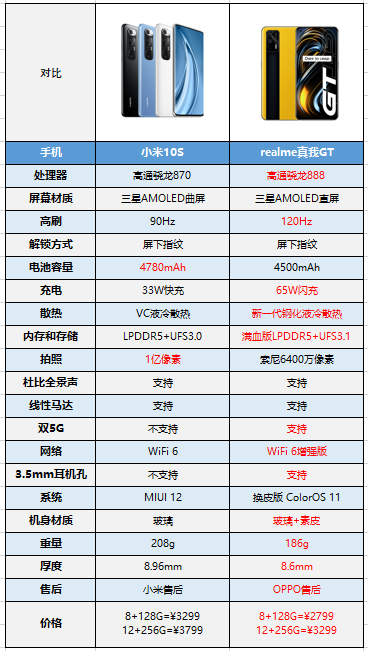 小米10s登场,但不少网友认为还是realme真我gt更香