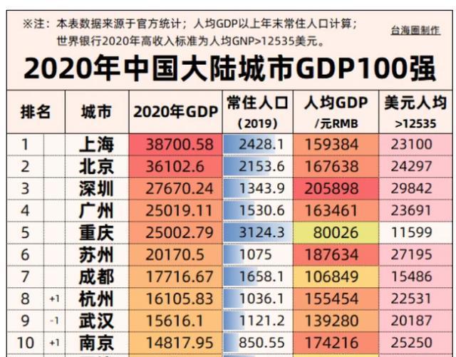 2020年香港gdp为2.41万亿元,人均32.2万元,排名全国第
