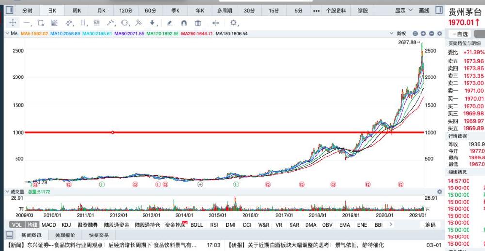 茅台股价会不会跌回1000元?