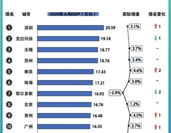 2020各城市人均gdp_2020各省人均gdp排名