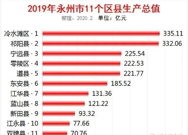 冷水滩区gdp排名_2019永州11个区县GDP出炉 冷水滩排第一