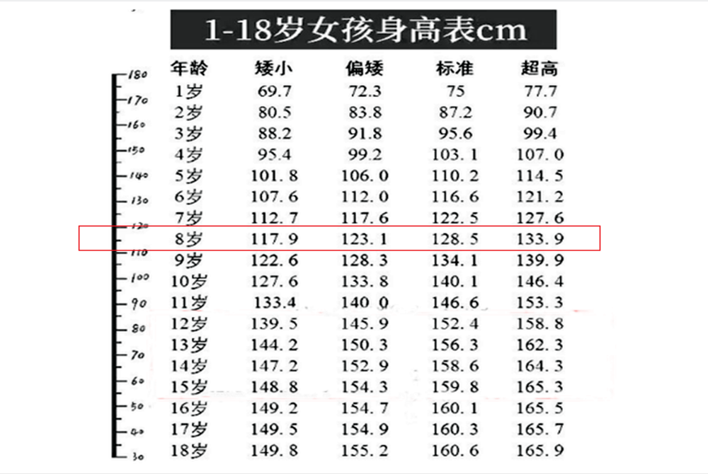 小学生"身高标准"出炉,男孩8岁130厘米才正常,你孩子达标了吗