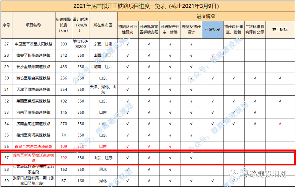 2021年铁路第四次调图,三调图2021几月公布 2021年底前计划开工铁路前期进度一览表▼(部分)