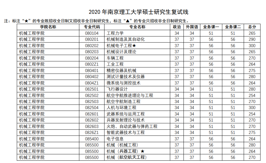 南京理工大学硕士研究生招生复试基本分数线(2020-2018)