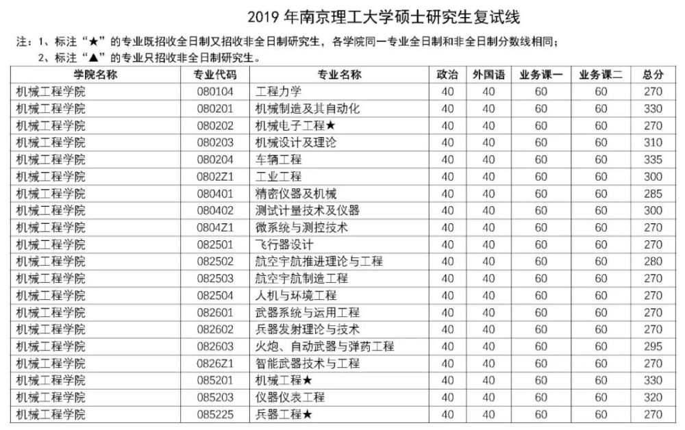 南京理工大学硕士研究生招生复试基本分数线20202018