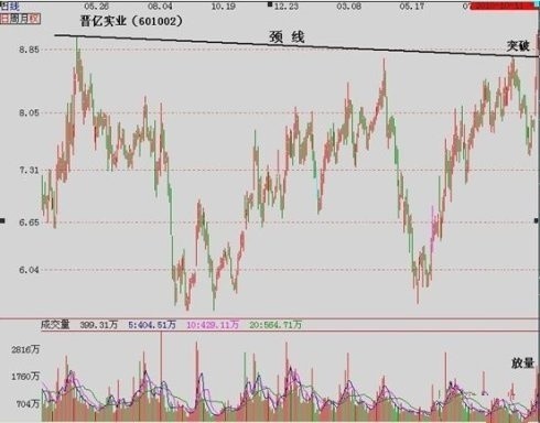 来看一个实例,在2010年10月8日这天,"晋亿实业"(601002)在成交量的