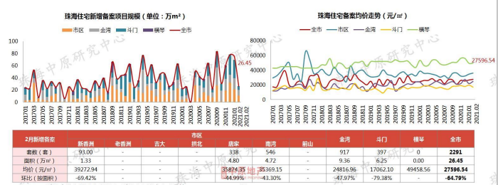 珠海最新房价出炉全市均价24438元㎡横琴均价近5万㎡