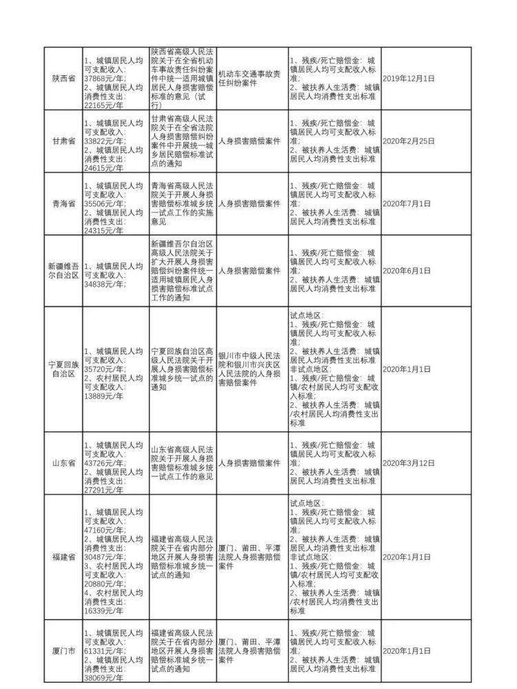 2021年全国各省市交通事故案件最新赔偿标准汇总