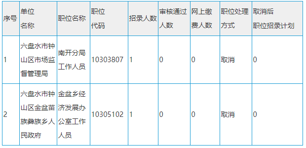 2021六盘水市人口_2021年贵州省公务员报名人数总计29w 人 竞争最高比1 2062