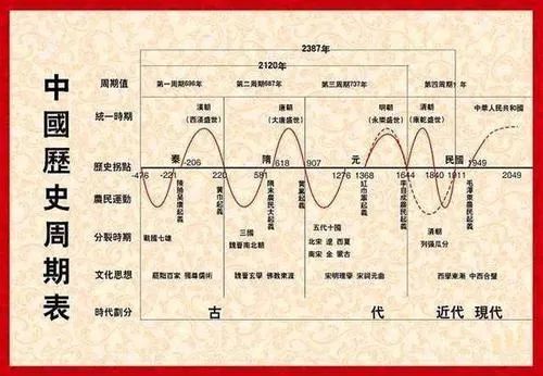 每个朝代灭亡的劳动人口分化_每个朝代的汉服图片(2)