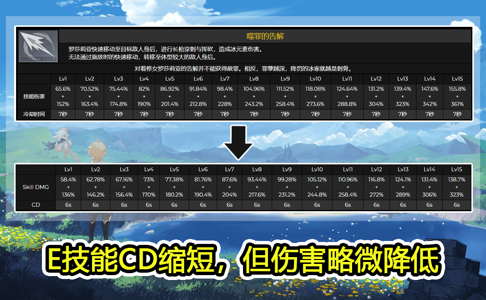 原神:新角色罗莎莉亚详细数据分析,测试服多项改动,技能被加强