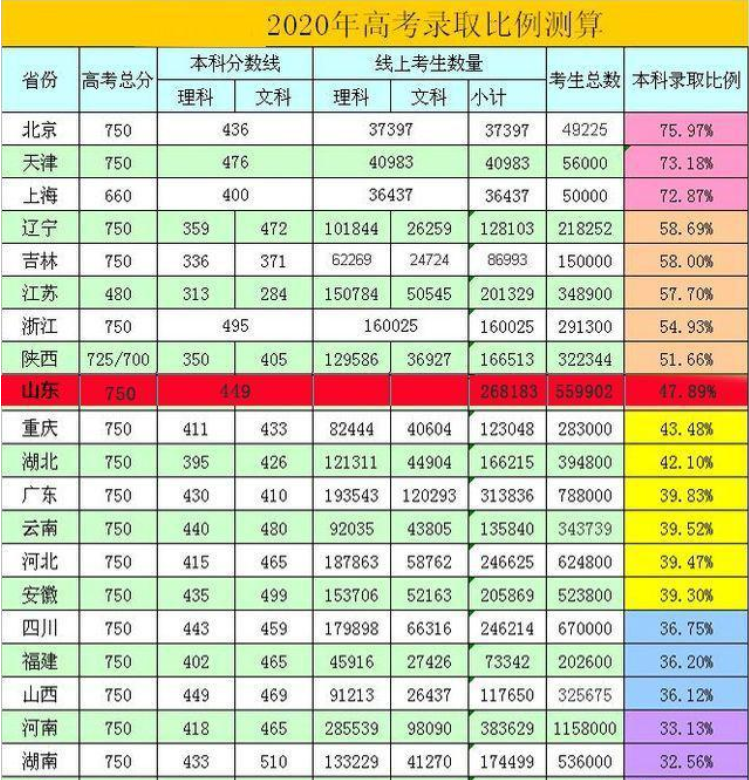 2020年全国高考各省市录取率对比,需要多优秀才能登顶