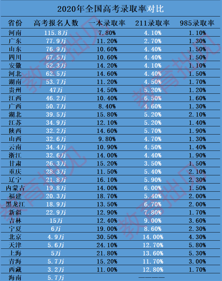 2020年全国高考各省市录取率对比,需要多优秀才能登顶