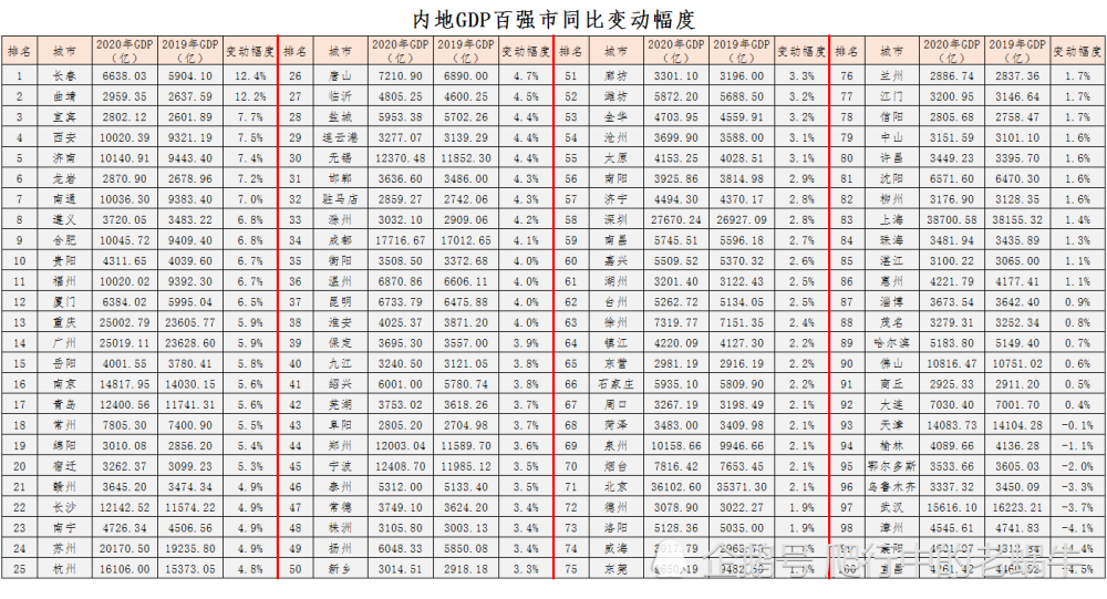 2020各城市人均gdp_2020各省人均gdp排名