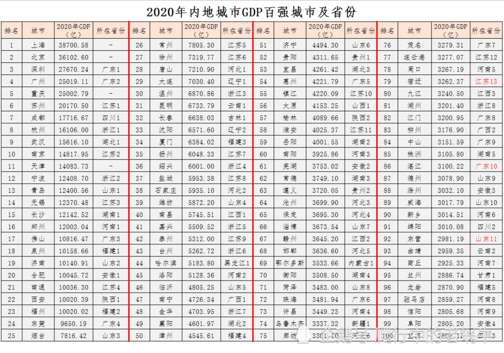 上海北京2020GDP_北京各区gdp2020